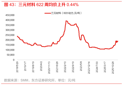 各位网友请教一下三元材料 622 周均价上升 0.44%