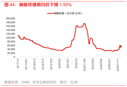 怎样理解磷酸铁锂周均价下降 1.55%