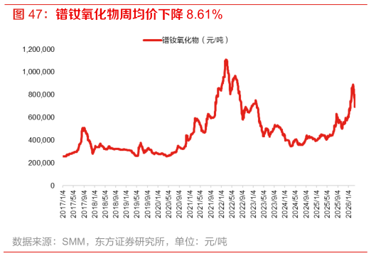 我想了解一下镨钕氧化物周均价下降 8.61%