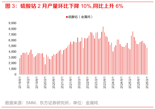 想问下各位网友硫酸钴 2 月产量环比下降 10%,同比上升 6%