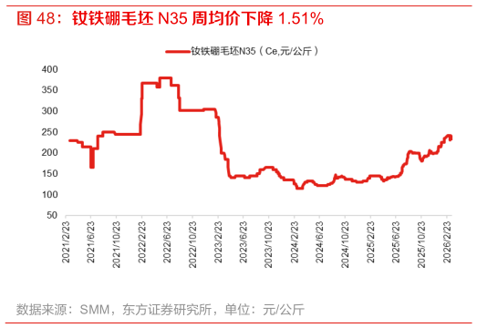 如何解释钕铁硼毛坯 N35 周均价下降 1.51%