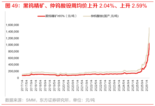 咨询大家黑钨精矿、仲钨酸铵周均价上升 2.04%、上升 2.59%