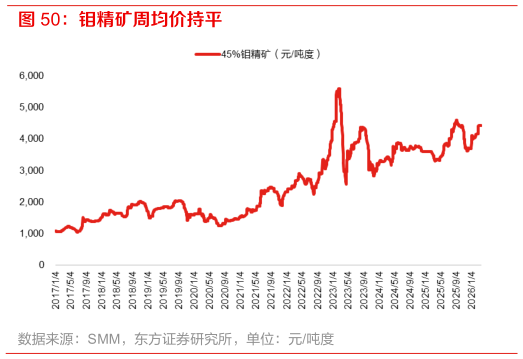 怎样理解钼精矿周均价持平