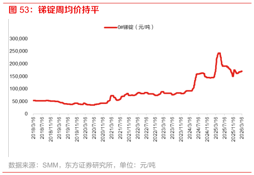 如何看待锑锭周均价持平
