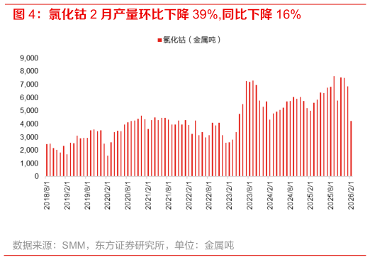 如何解释氯化钴 2 月产量环比下降 39%,同比下降 16%