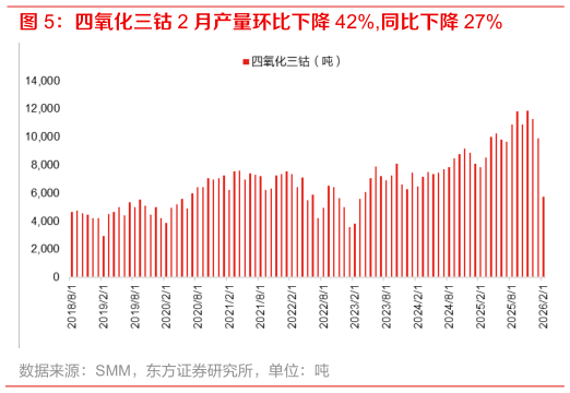 如何才能四氧化三钴 2 月产量环比下降 42%,同比下降 27%