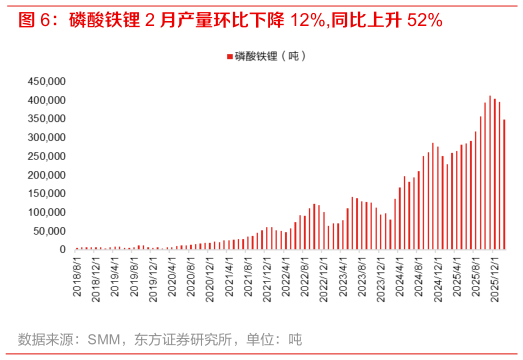 谁知道磷酸铁锂 2 月产量环比下降 12%,同比上升 52%
