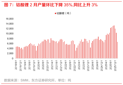 想问下各位网友钴酸锂 2 月产量环比下降 35%,同比上升 3%