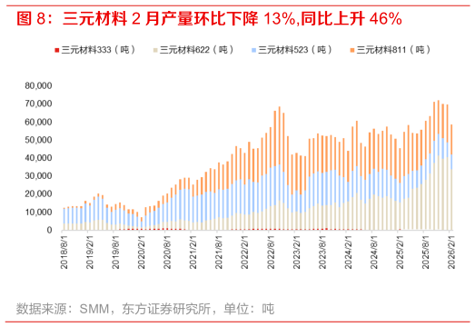 一起讨论下三元材料 2 月产量环比下降 13%,同比上升 46%
