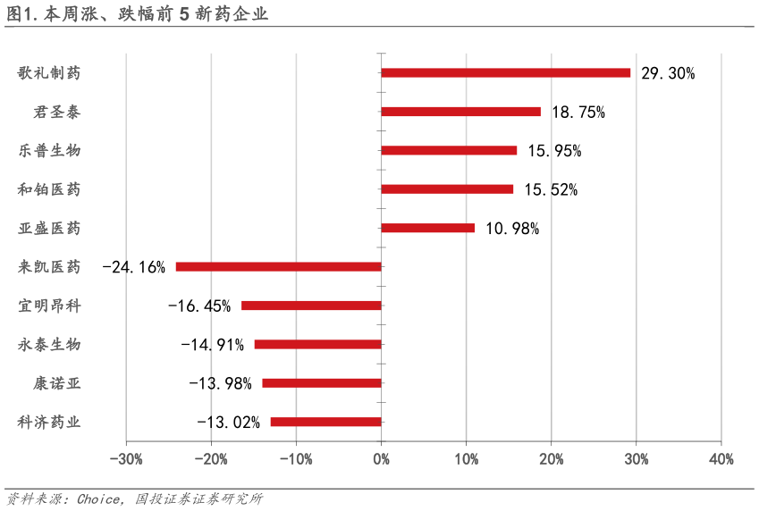 想问下各位网友.本周涨、跌幅前 5 新药企业?