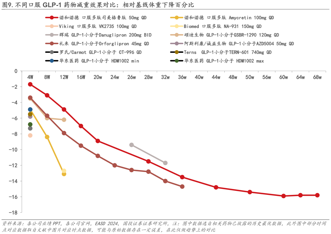 各位网友请教一下.不同口服 GLP-1 药物减重效果对比：相对基线体重下降百分比?