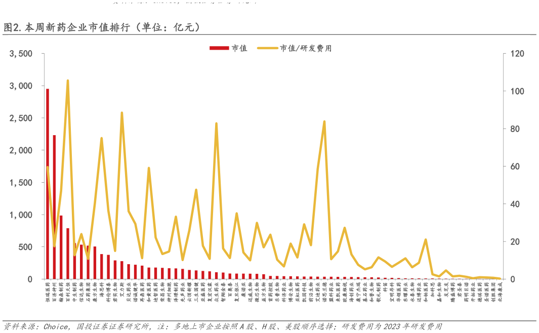 请问一下.本周新药企业市值排行（单位：亿元）?