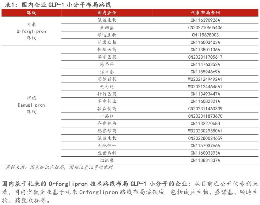 如何才能国内企业 GLP-1 小分子布局路线?