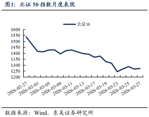 如何看待北证 50 指数月度表现