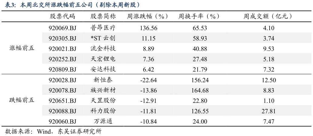 我想了解一下本周北交所涨跌幅前五公司（剔除本周新股）