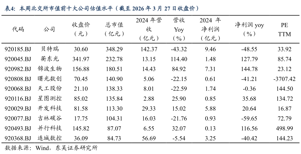 一起讨论下本周北交所市值前十大公司估值水平（截至 2026 年 3 月 27 日收盘价）