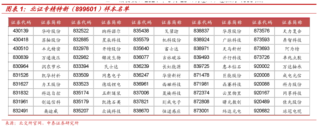 怎样理解北证专精特新（899601）样本名单