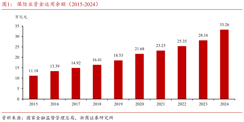 一起讨论下保险业资金运用余额（2015-2024）