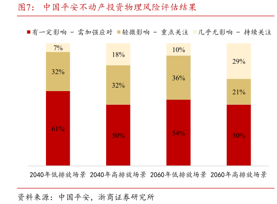 各位网友请教一下中国平安不动产投资物理风险评估结果?