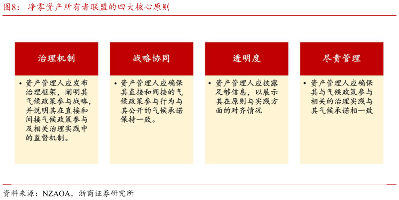 如何了解净零资产所有者联盟的四大核心原则?