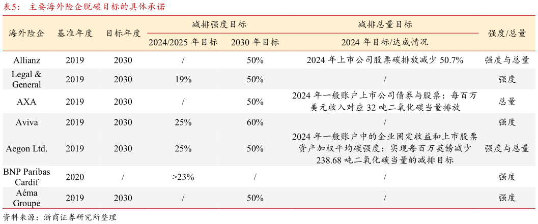 怎样理解主要海外险企脱碳目标的具体承诺?