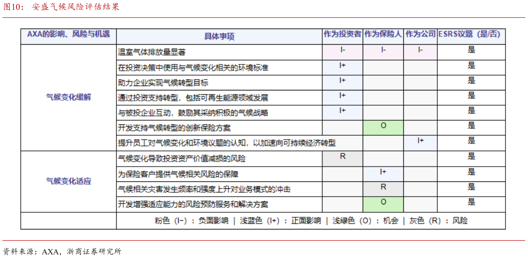 咨询大家安盛气候风险评估结果?