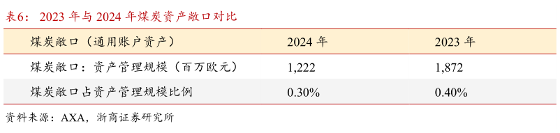 想关注一下2023 年与 2024 年煤炭资产敞口对比?