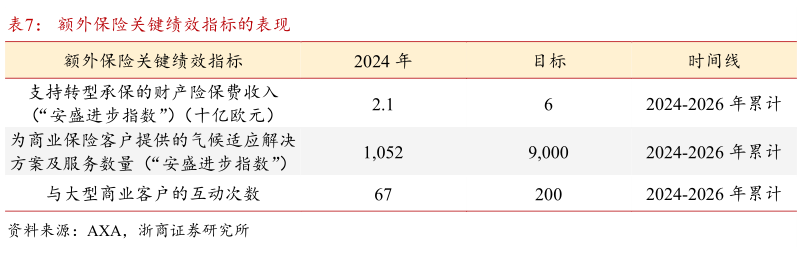 一起讨论下额外保险关键绩效指标的表现?