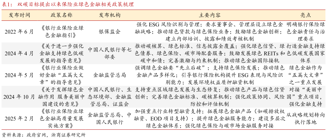 请问一下双碳目标提出以来保险业绿色金融相关政策梳理