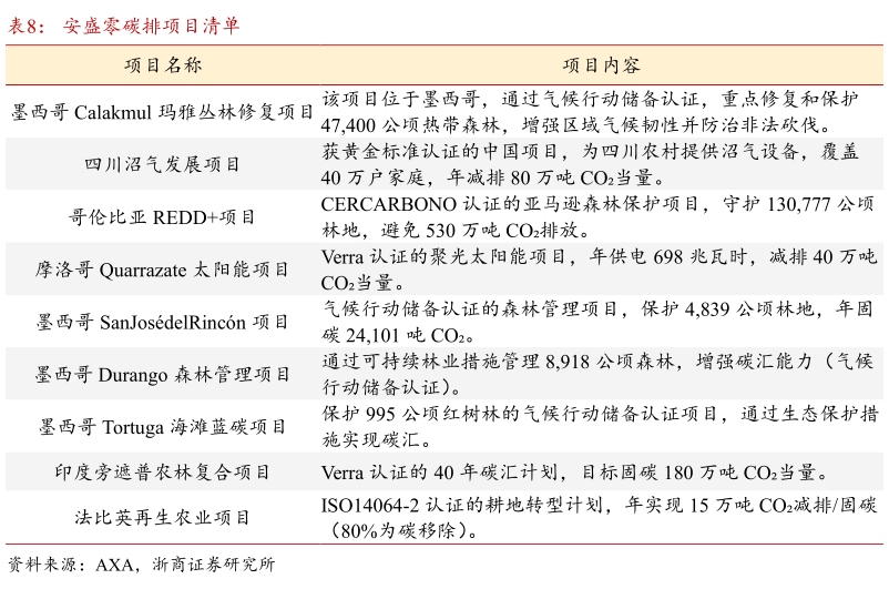 谁知道安盛零碳排项目清单?
