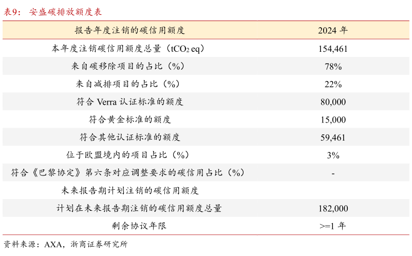 咨询下各位安盛碳排放额度表?