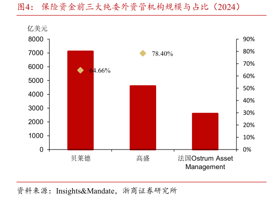 谁知道保险资金前三大纯委外资管机构规模与占比（2024）