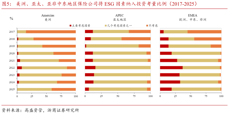 一起讨论下美洲、亚太、亚非中东地区保险公司将 ESG 因素纳入投资考量比例（2017-2025）?