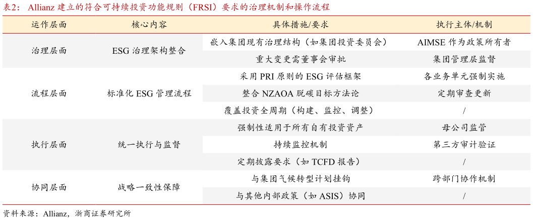 想关注一下Allianz 建立的符合可持续投资功能规则（FRSI）要求的治理机制和操作流程?