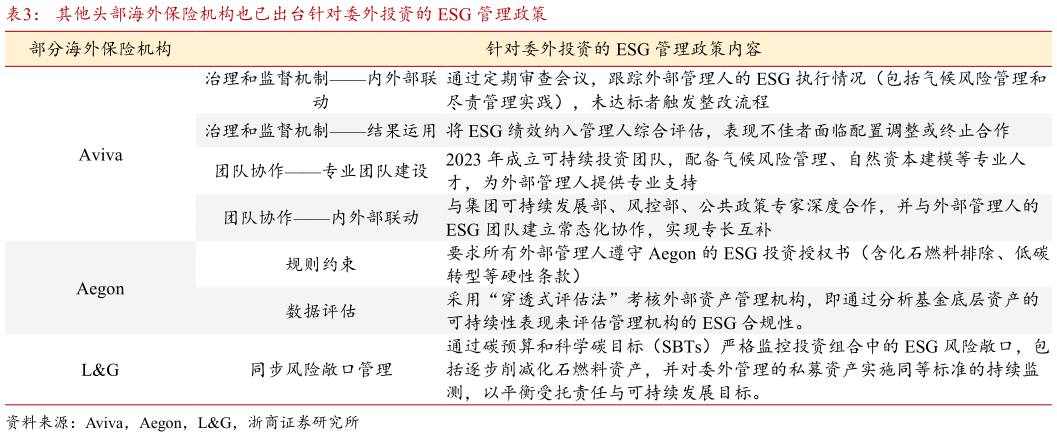 咨询下各位其他头部海外保险机构也已出台针对委外投资的 ESG 管理政策?