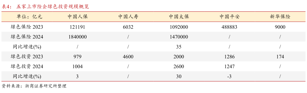 怎样理解五家上市险企绿色投资规模概览?