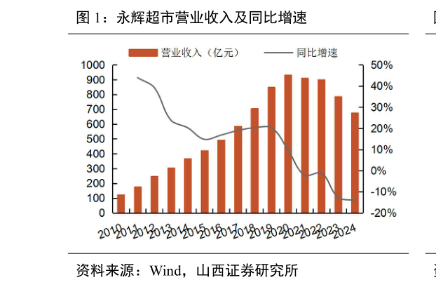 各位网友请教一下永辉超市营业收入及同比增速