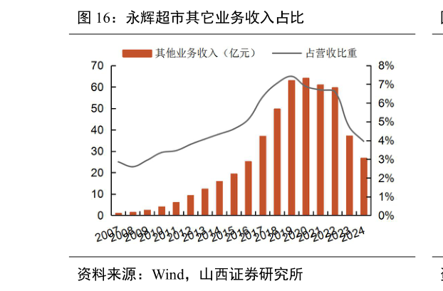 谁能回答永辉超市其它业务收入占比