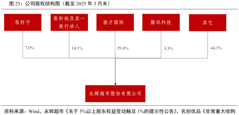 如何才能公司股权结构图（截至 2025 年 3 月末）