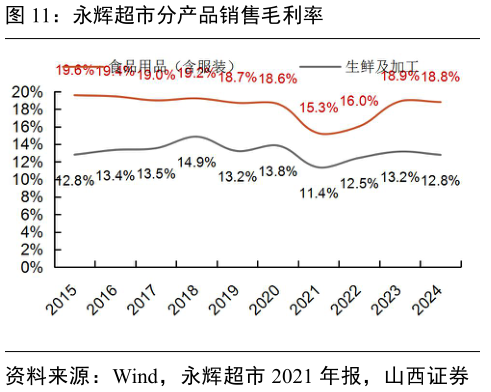 如何解释永辉超市分产品销售毛利率