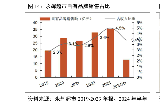 请问一下永辉超市自有品牌销售占比