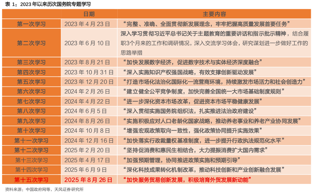 请问一下2023 年以来历次国务院专题学习?