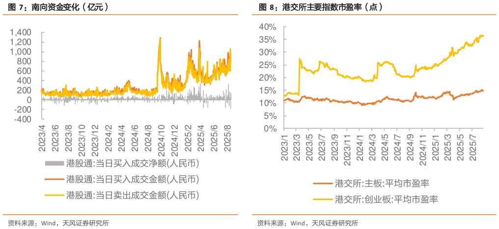 各位网友请教一下南向资金变化(亿元)?