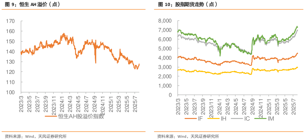 各位网友请教一下恒生 AH 溢价（点） 港交所主要指数市盈率（点） 股指期货走势（点）
