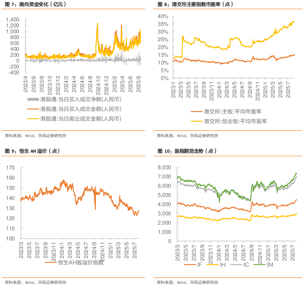 你知道港交所主要指数市盈率（点） 股指期货走势（点）