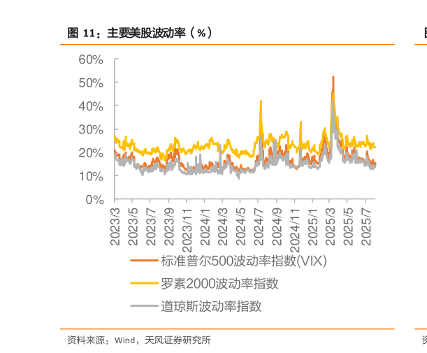 如何看待主要美股波动率（%）