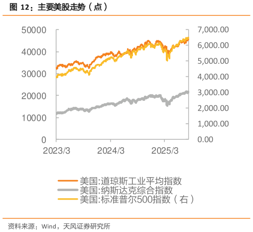 怎样理解主要美股走势（点）