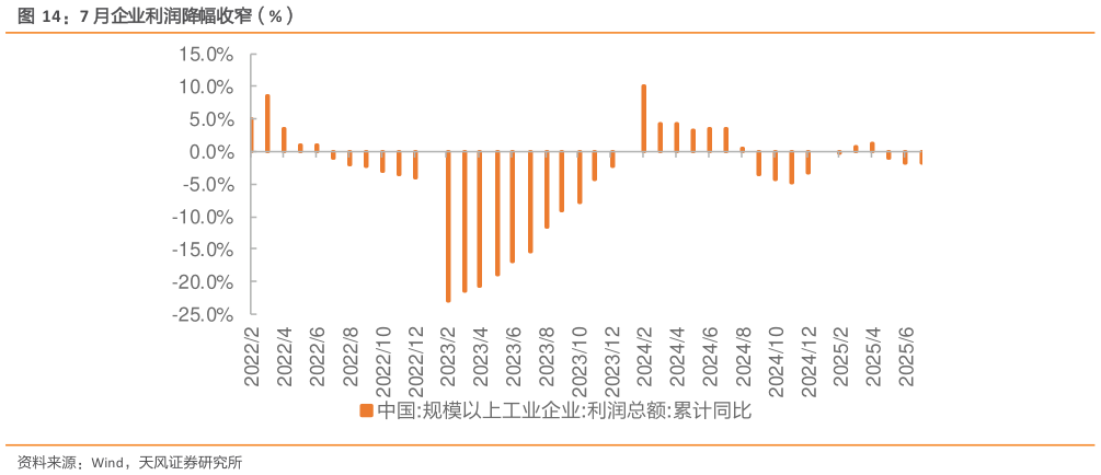 我想了解一下7 月企业利润降幅收窄（%）