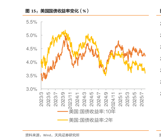 谁知道美国国债收益率变化（%）