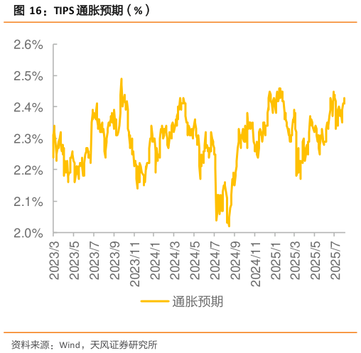 想关注一下TIPS 通胀预期（%）
